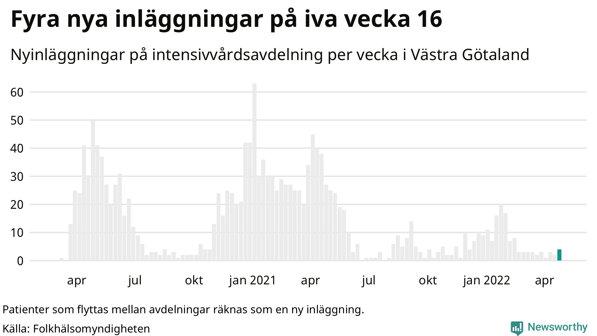 Antal nyinläggningar på intensivvårdsavdelning
